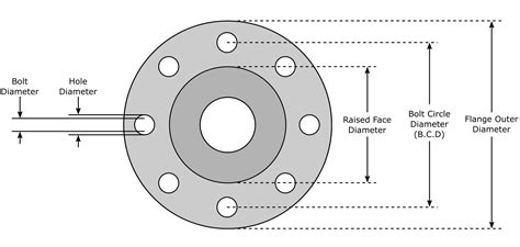 How to Determine the Correct Flange Size — EP and Me.